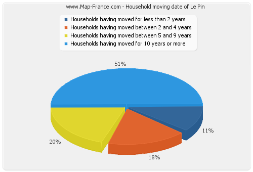 Household moving date of Le Pin